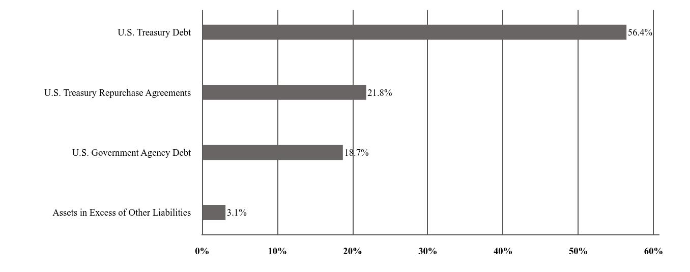 A graphical representation of Investments made.