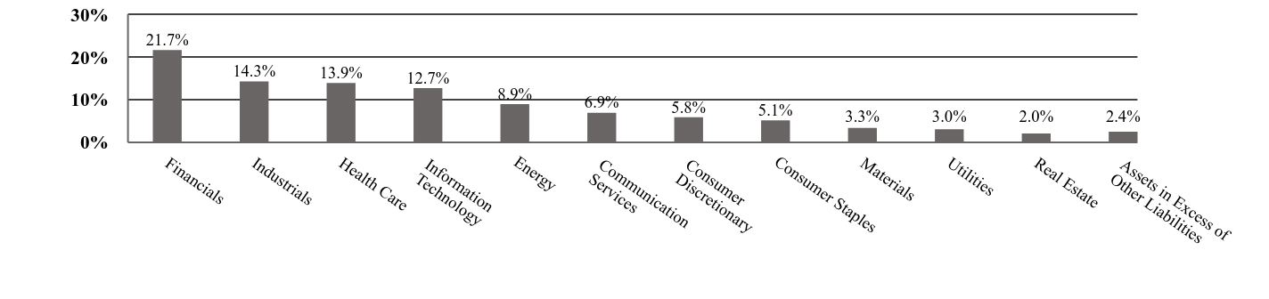 A graphical representation of Investments made.