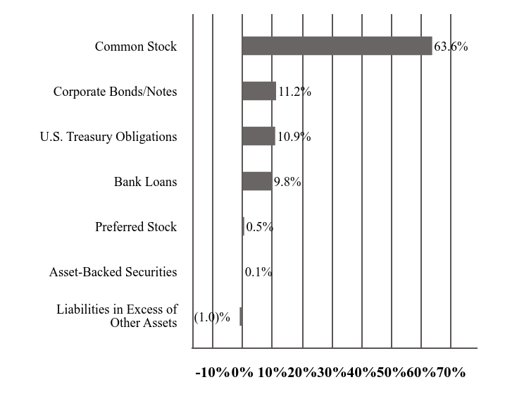 A graphical representation of Investments made.