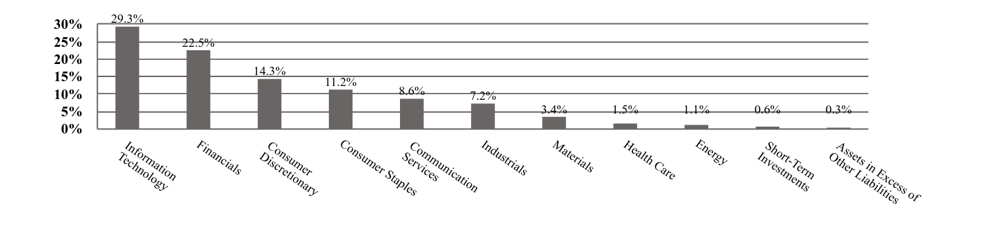 A graphical representation of Investments made.