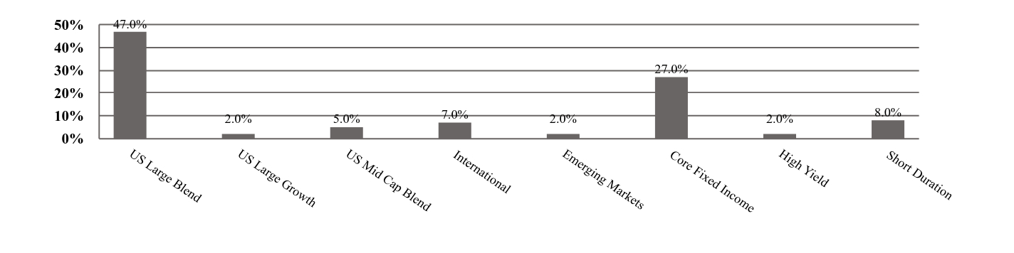 A graphical representation of Investments made.