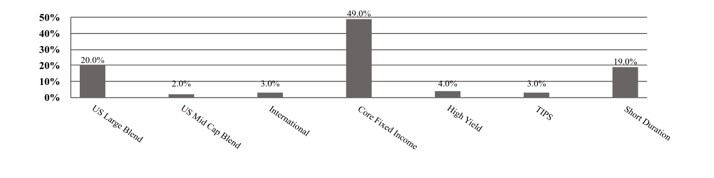 A graphical representation of Investments made.