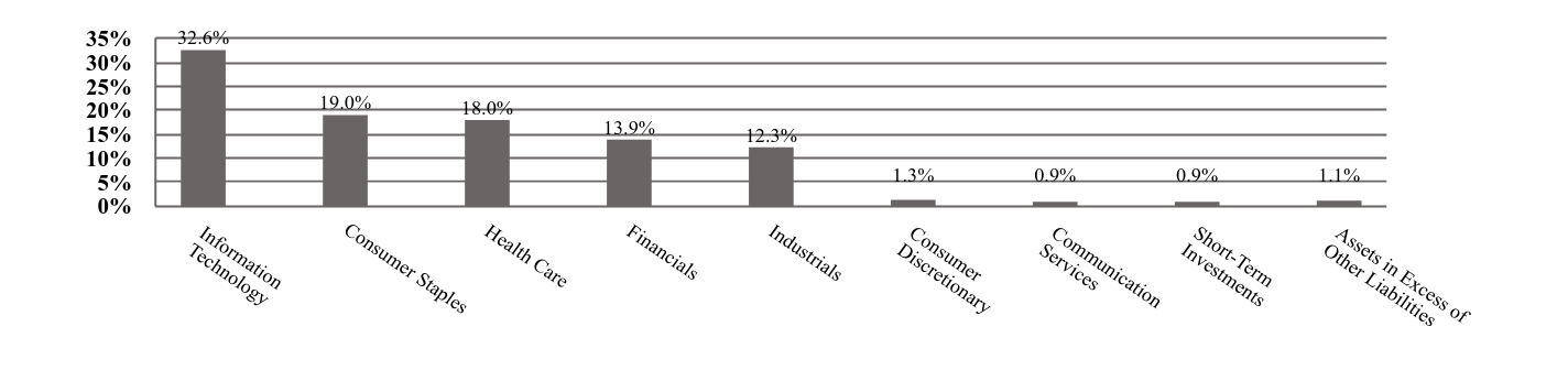 A graphical representation of Investments made.