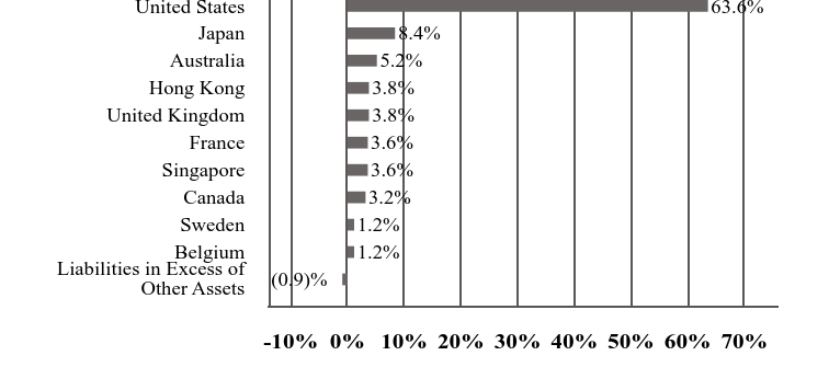 A graphical representation of Investments made.