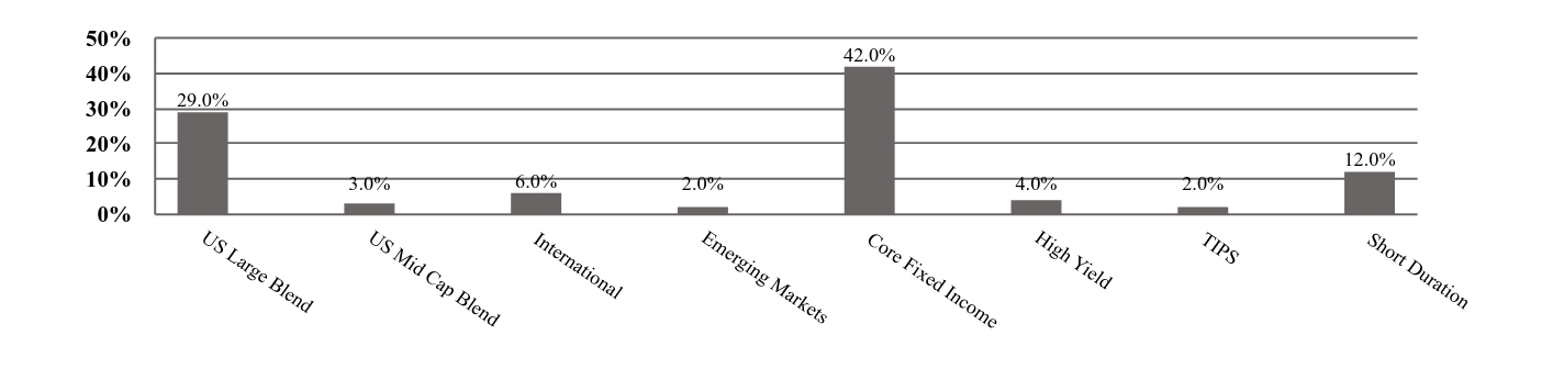 A graphical representation of Investments made.