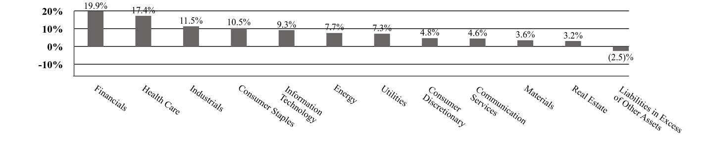 A graphical representation of Investments made.