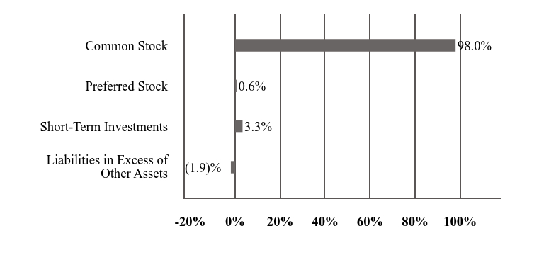 A graphical representation of Investments made.