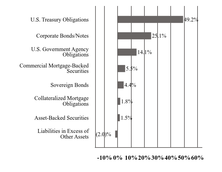 A graphical representation of Investments made.