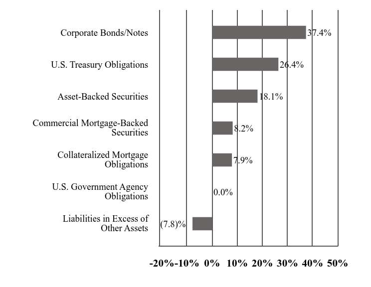 A graphical representation of Investments made.