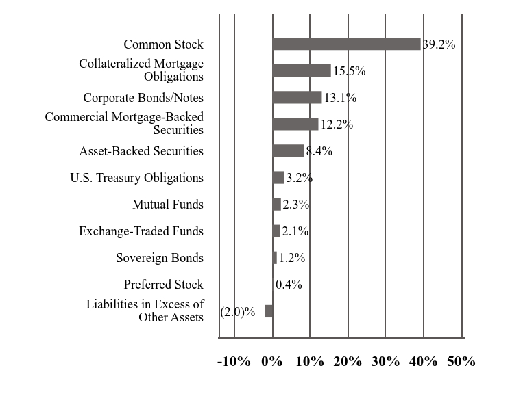 A graphical representation of Investments made.