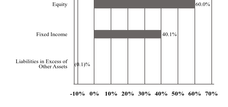 A graphical representation of Investments made.