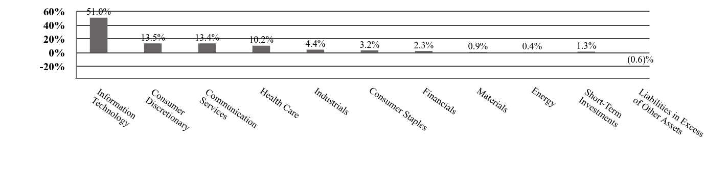 A graphical representation of Investments made.