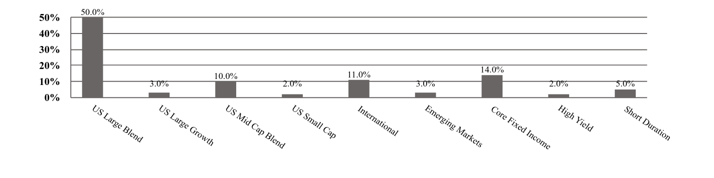 A graphical representation of Investments made.