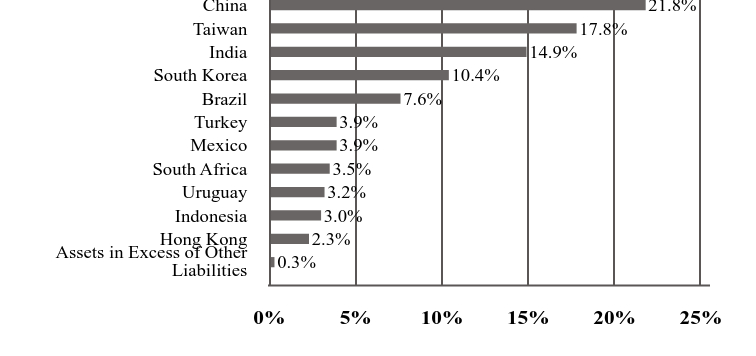 A graphical representation of Investments made.