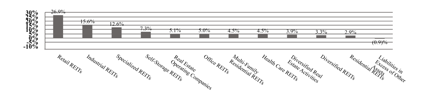 A graphical representation of Investments made.