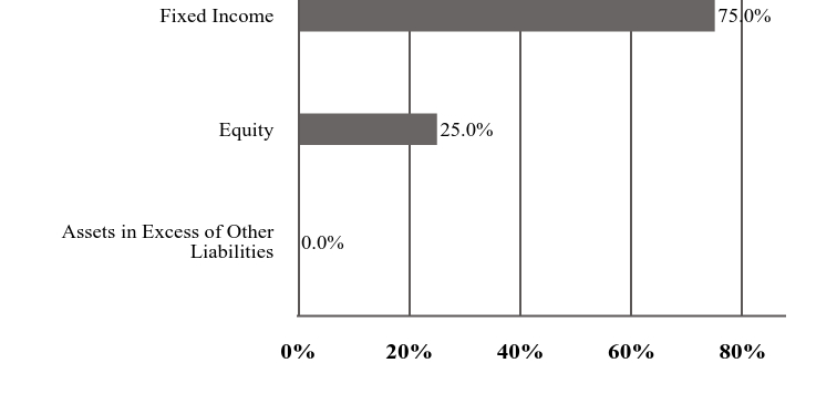 A graphical representation of Investments made.