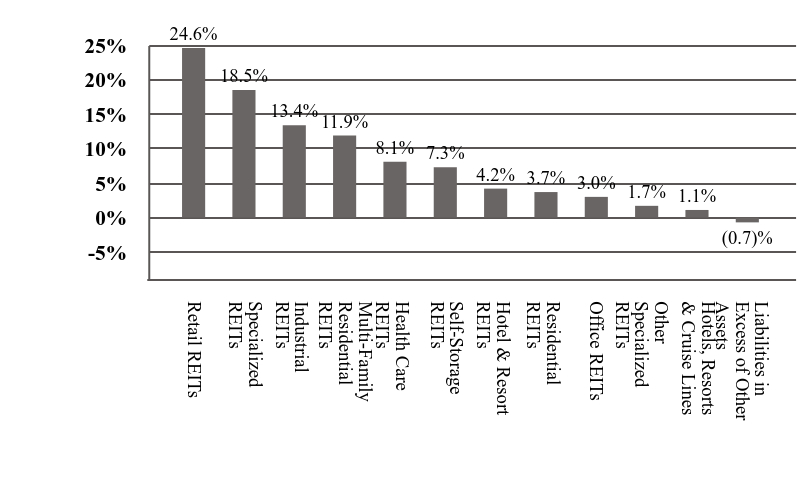 A graphical representation of Investments made.