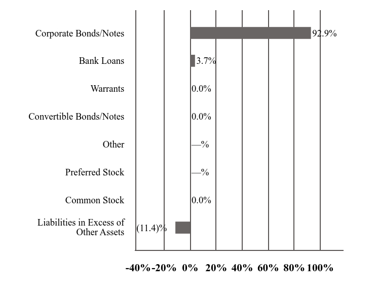 A graphical representation of Investments made.