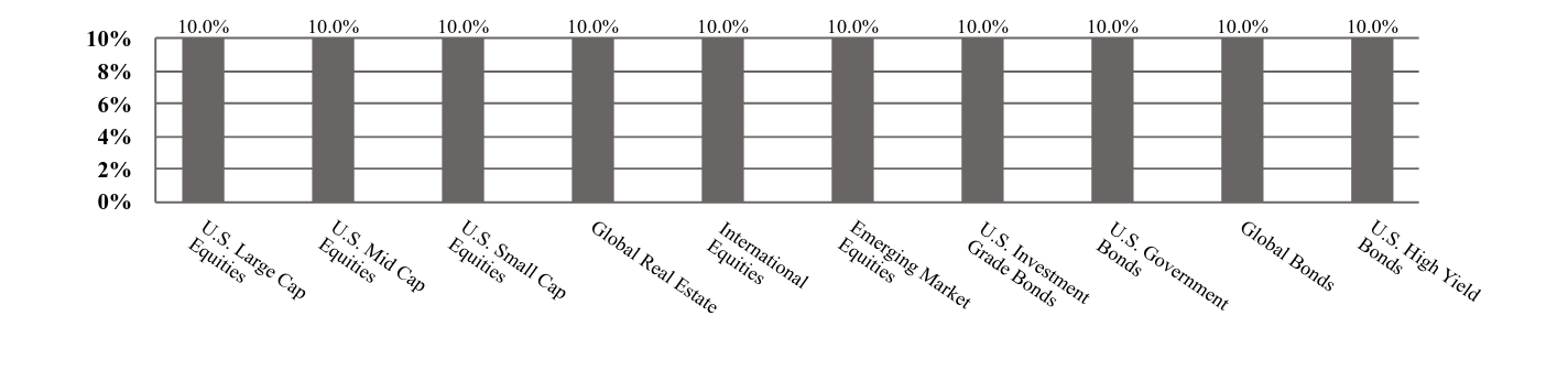 A graphical representation of Investments made.