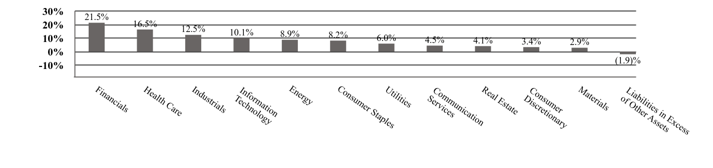 A graphical representation of Investments made.