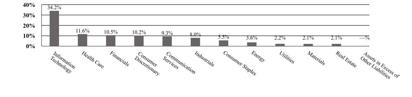 A graphical representation of Investments made.