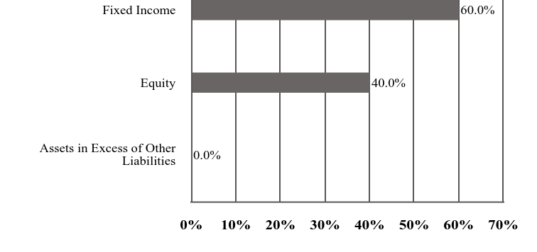 A graphical representation of Investments made.