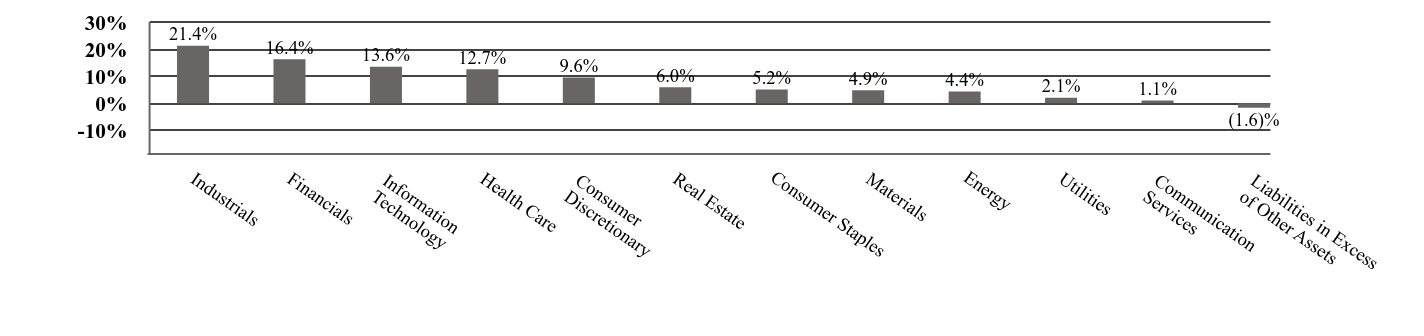 A graphical representation of Investments made.