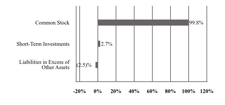 A graphical representation of Investments made.