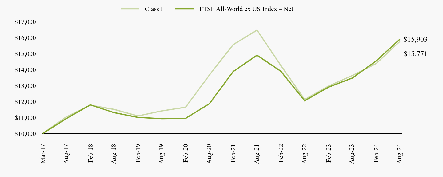 A line chart as described in the following paragraph.