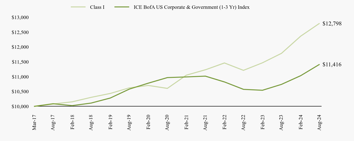 A line chart as described in the following paragraph.