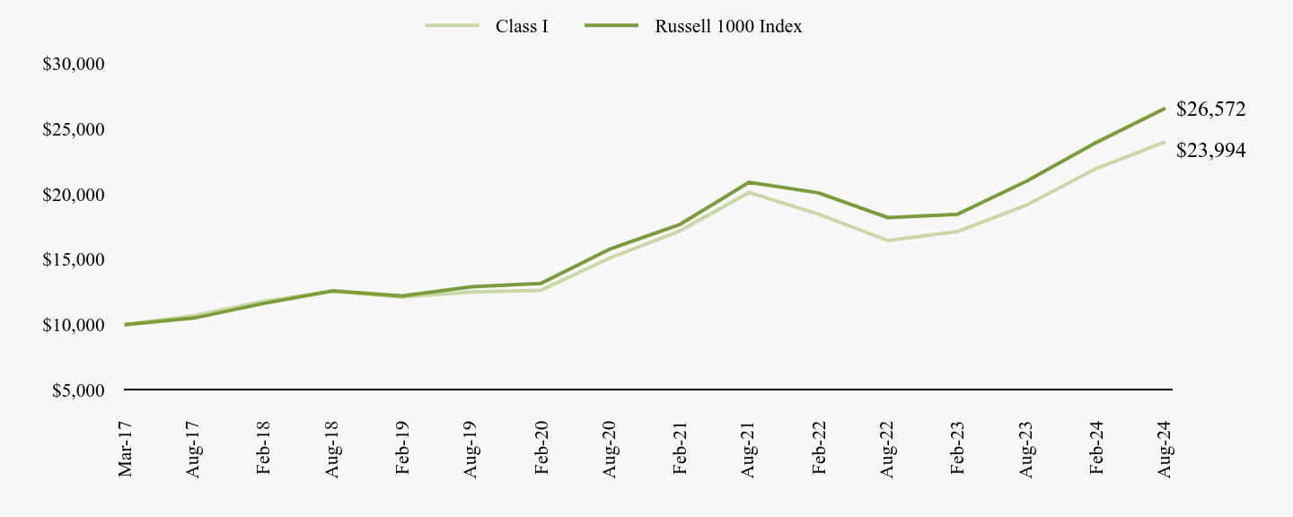 A line chart as described in the following paragraph.