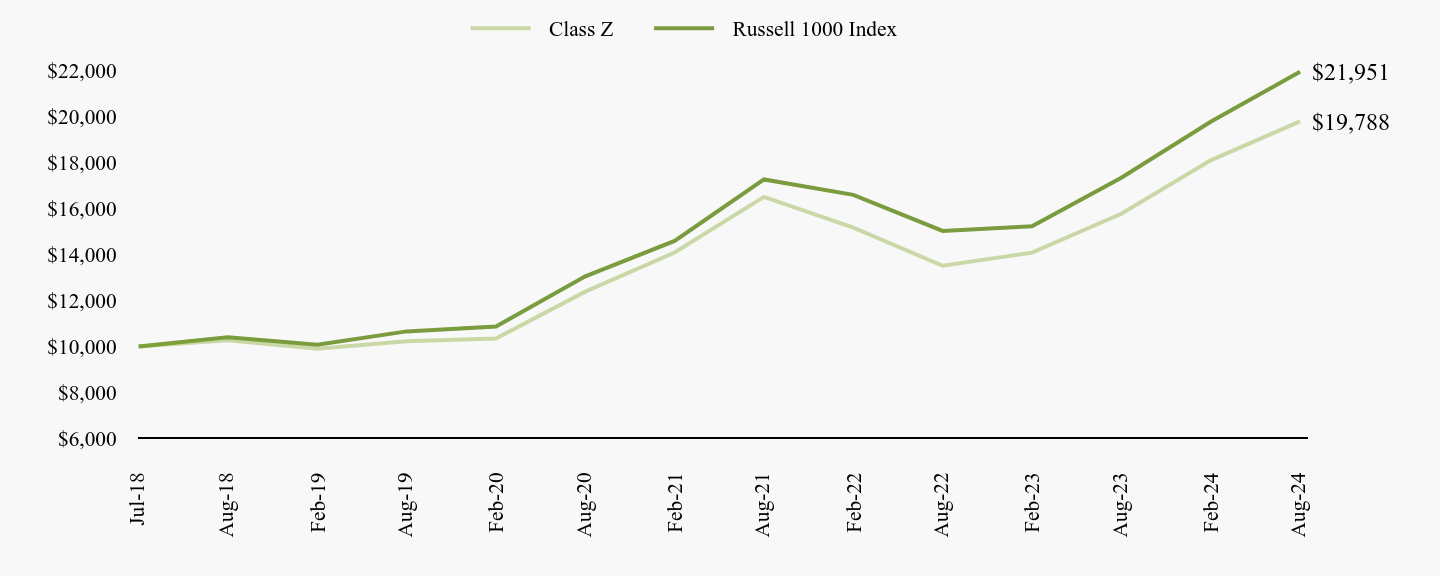 A line chart as described in the following paragraph.