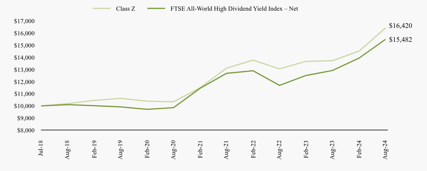 A line chart as described in the following paragraph.