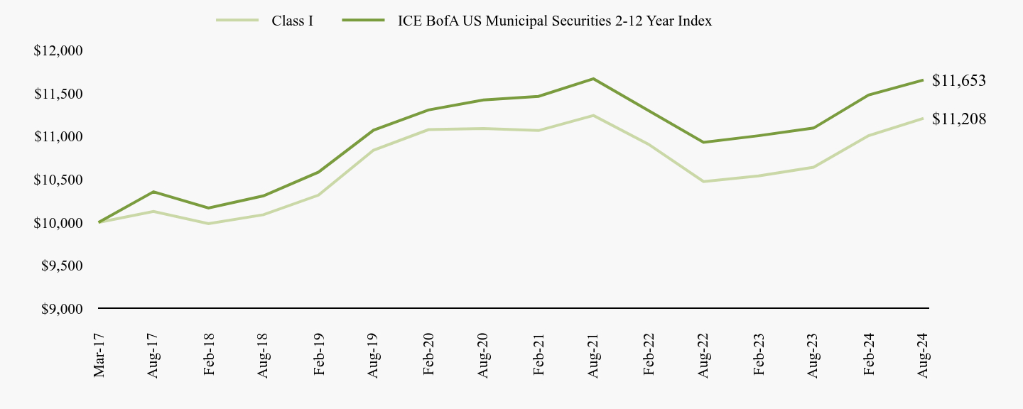 A line chart as described in the following paragraph.