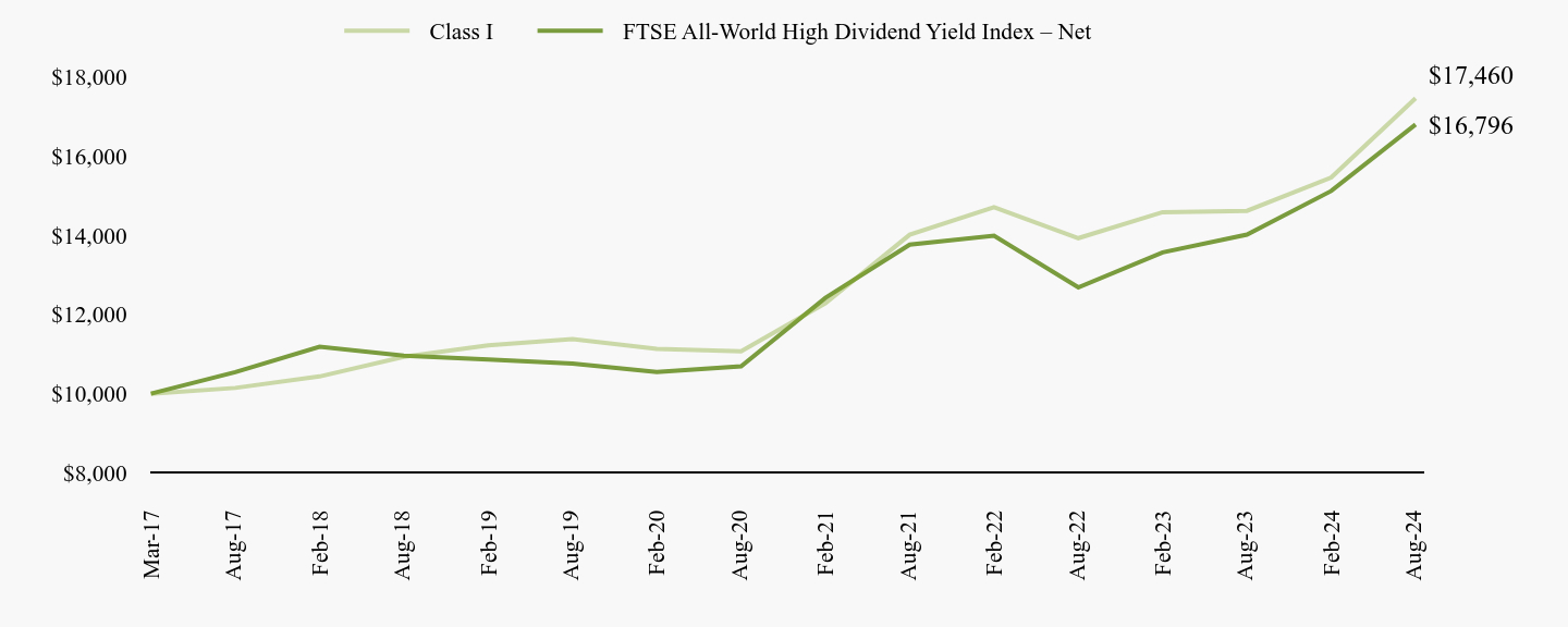 A line chart as described in the following paragraph.