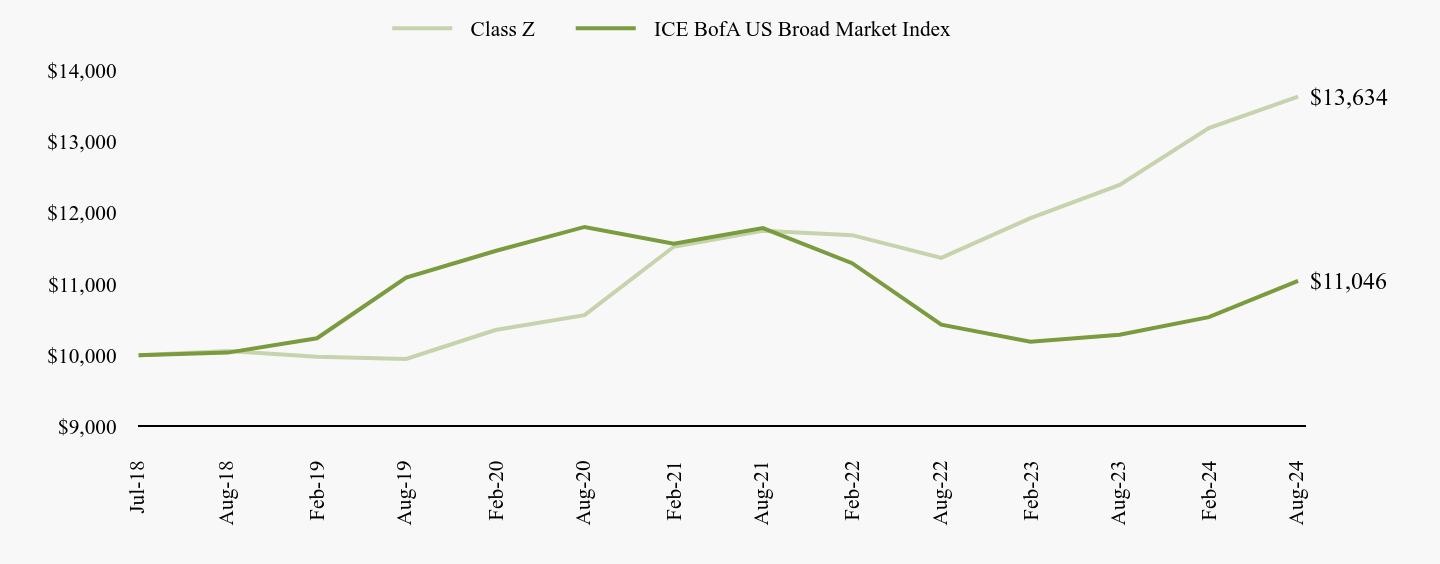 A line chart as described in the following paragraph.