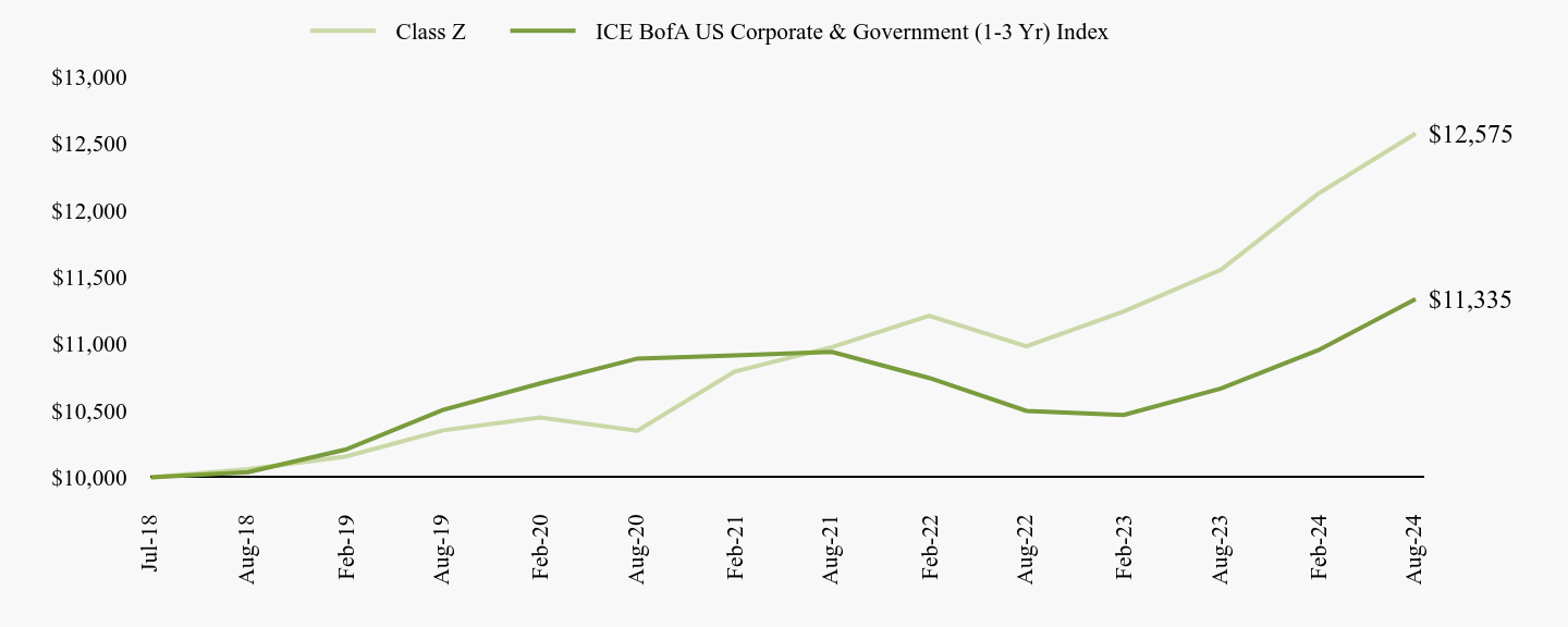 A line chart as described in the following paragraph.