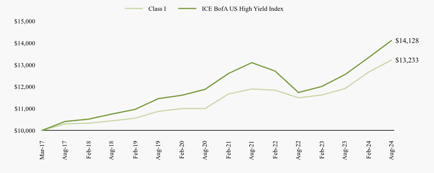 A line chart as described in the following paragraph.