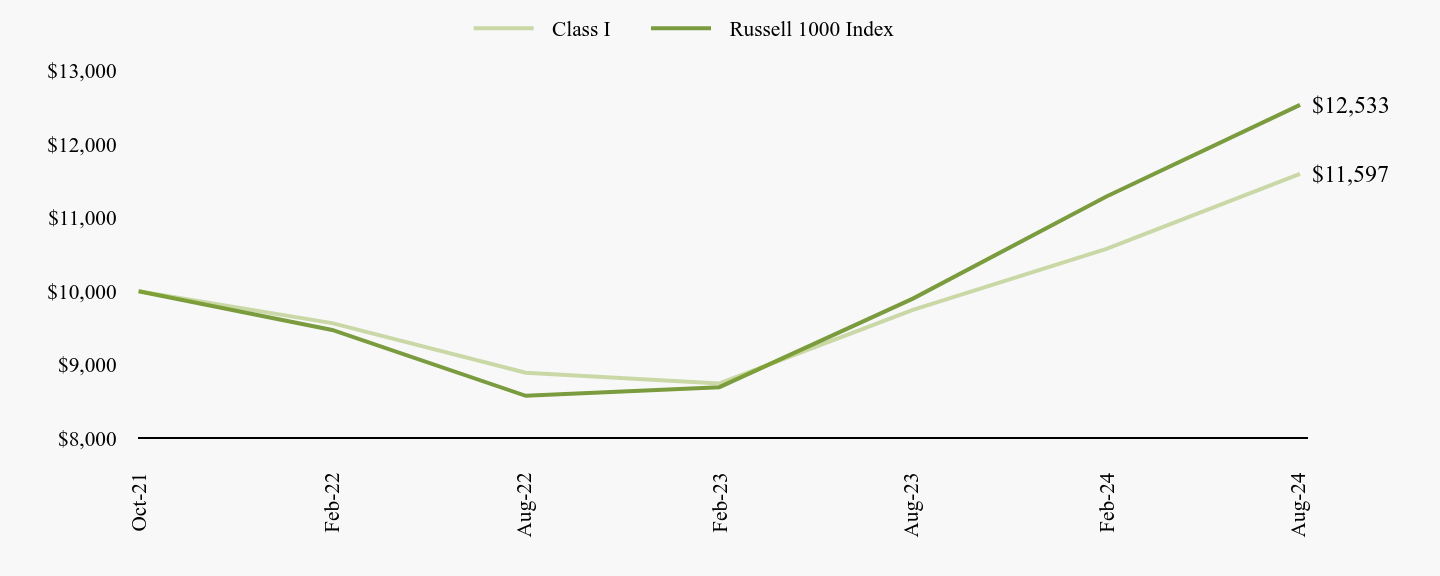 A line chart as described in the following paragraph.