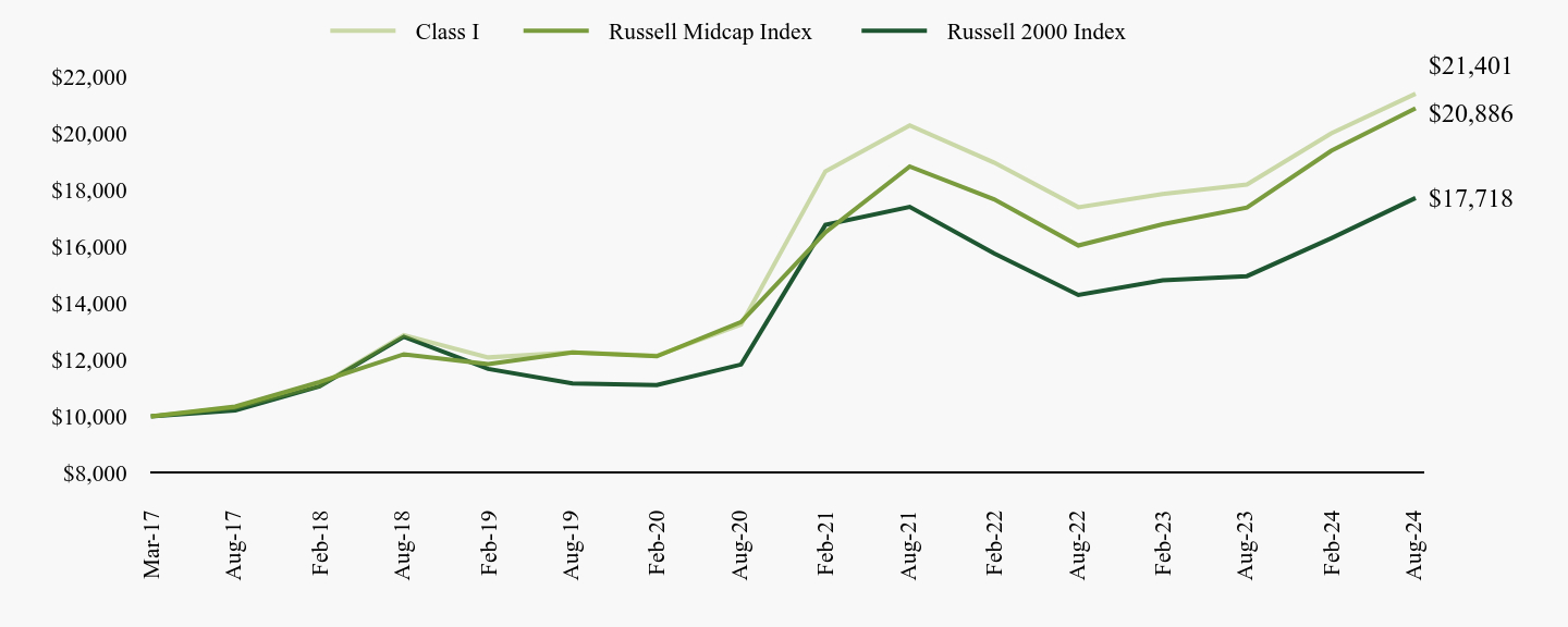 A line chart as described in the following paragraph.