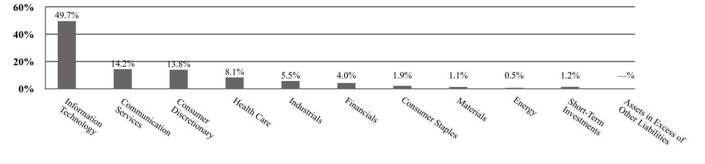 A graphical representation of Investments made.