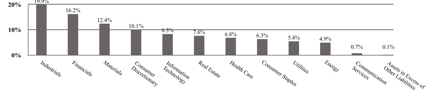 A graphical representation of Investments made.