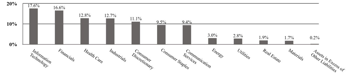 A graphical representation of Investments made.