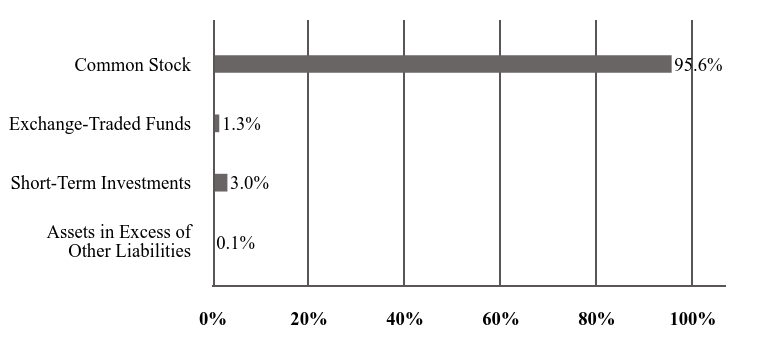 A graphical representation of Investments made.