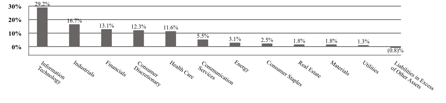 A graphical representation of Investments made.