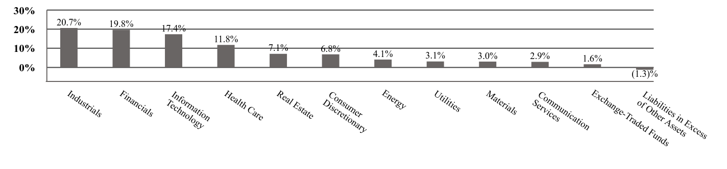 A graphical representation of Investments made.