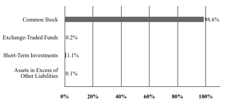 A graphical representation of Investments made.