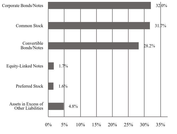 A graphical representation of Investments made.