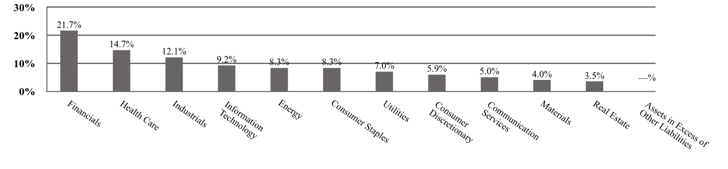 A graphical representation of Investments made.