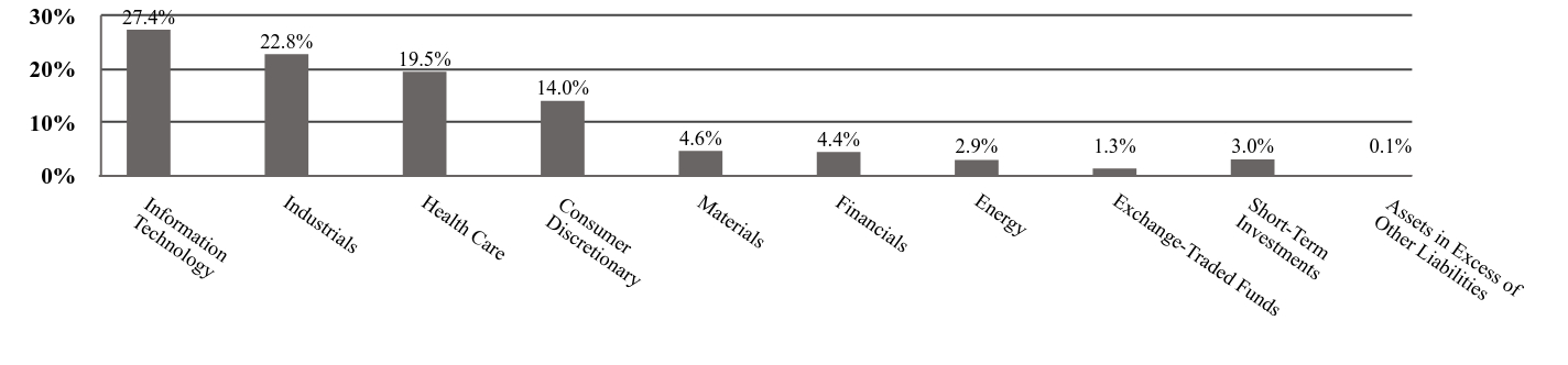 A graphical representation of Investments made.